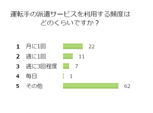 ■＜9月アンケート＞プロドライバーの派遣を依頼。利用頻度は？