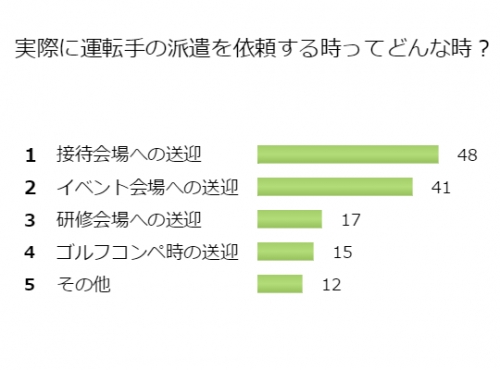 ■＜10月アンケート＞運転手の派遣サービス！どんな時に利用する？