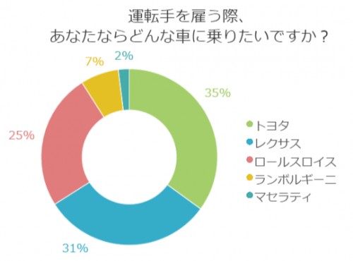 ■＜8月マル秘話＞もし専属運転手を雇うならどんな車に乗りたい！？