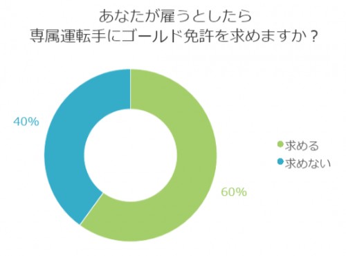 ■＜9月マル秘話＞専属運転手を雇う条件としてゴールド免許は必要？