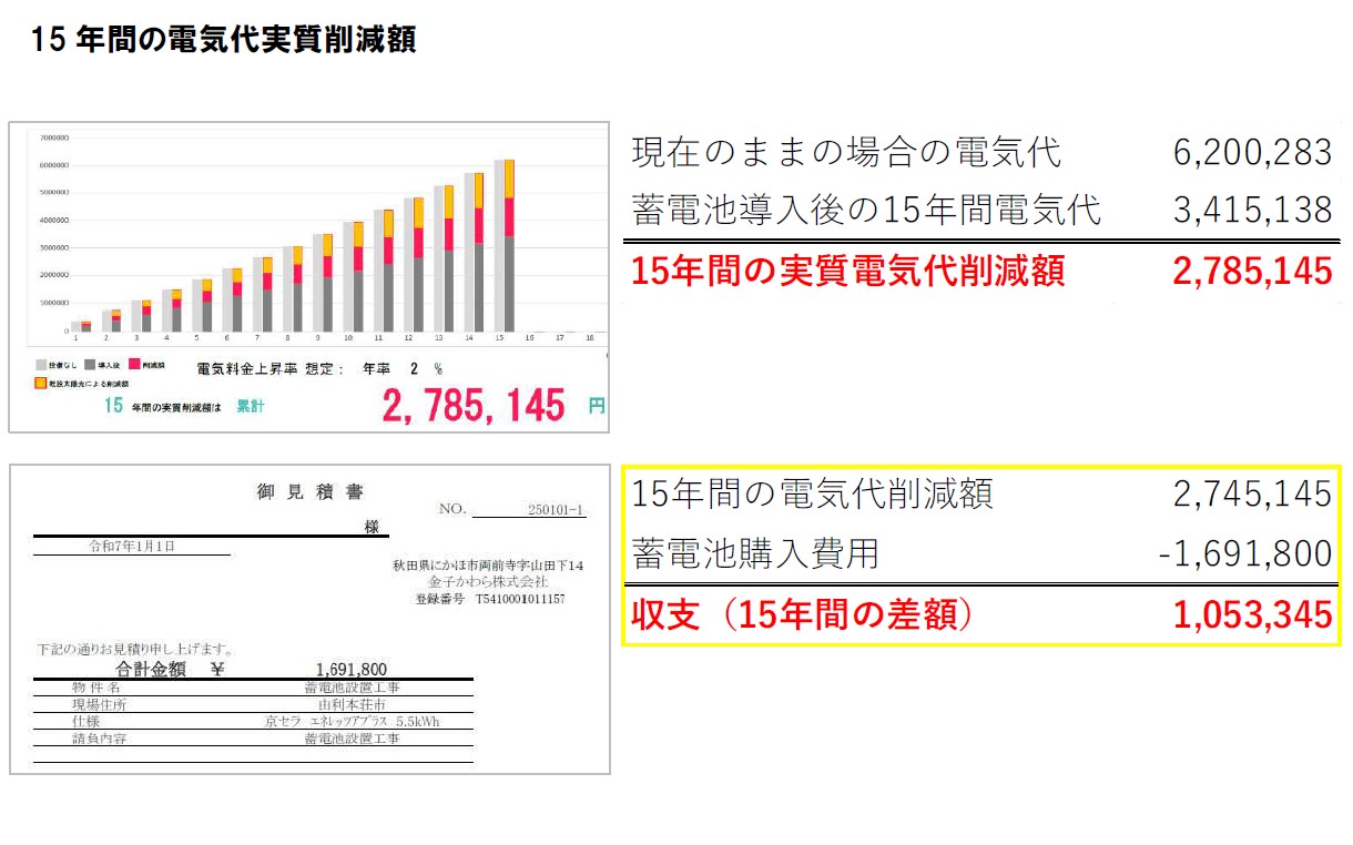 蓄電池15年の実質削減額.jpg