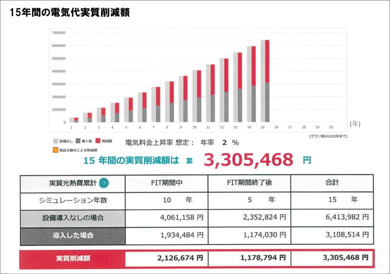 15年間の電気代実質削減悪.png