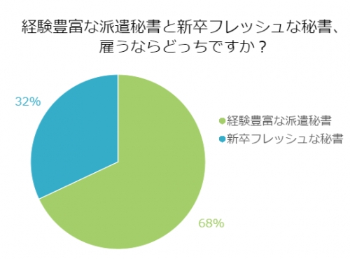 ■＜3月アンケート＞即戦力の派遣？新鮮な新卒？どちらの秘書を選ぶ？