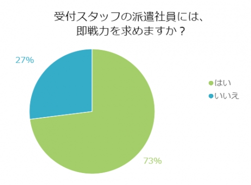 ■＜5月アンケート＞会社の顔である受付、派遣社員に即戦力を求める？
