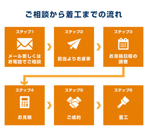 フローチャート（ご相談はフリーダイヤルへ；　0120-45-7775)