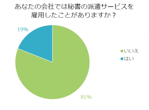 ■＜4月アンケート＞秘書の派遣サービス！利用したことはありますか？