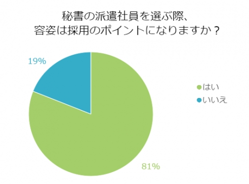 ■＜6月アンケート＞秘書の採用、スキル以外に容姿は採否に関係ある？