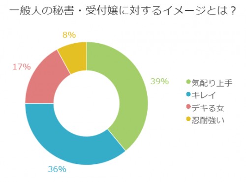 ■＜8月マル秘話＞秘書や受付嬢！一般的にはどんなイメージがあるの？