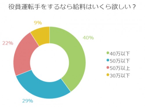 ■＜9月マル秘話＞役員運転手希望の方必見！どれくらいの給料を望む？
