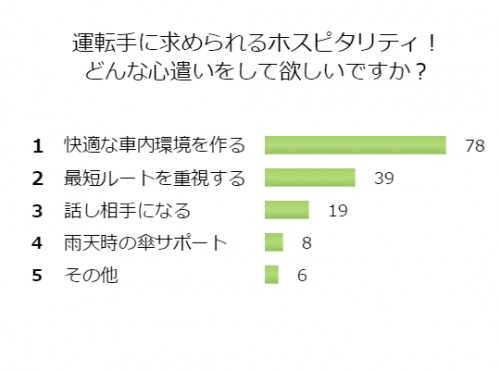 ■＜5月アンケート＞移動の車内もビジネスの場！求められるものは？！
