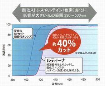 380nm~500nmの酸化ストレスや色素劣化に影響が大きい光を、約40％カット。