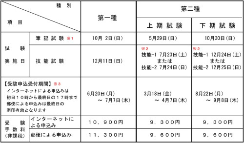 令和４年度電気工事士の試験日程（沖縄県）