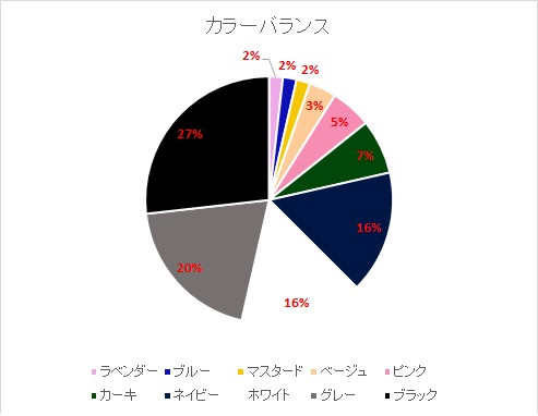 洋服の適正量！整理収納アドバイザーリアルな洋服の数