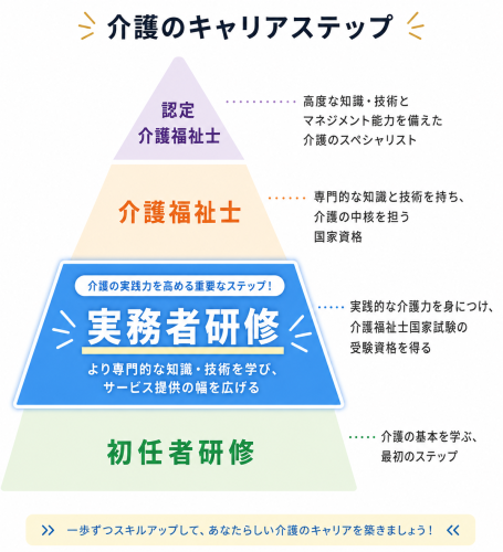 介護のキャリアステップ