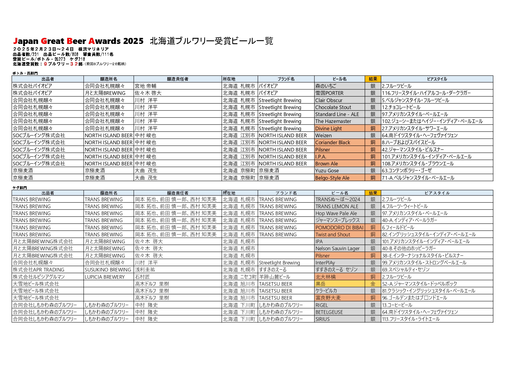 JGBA2025 北海道勢の結果