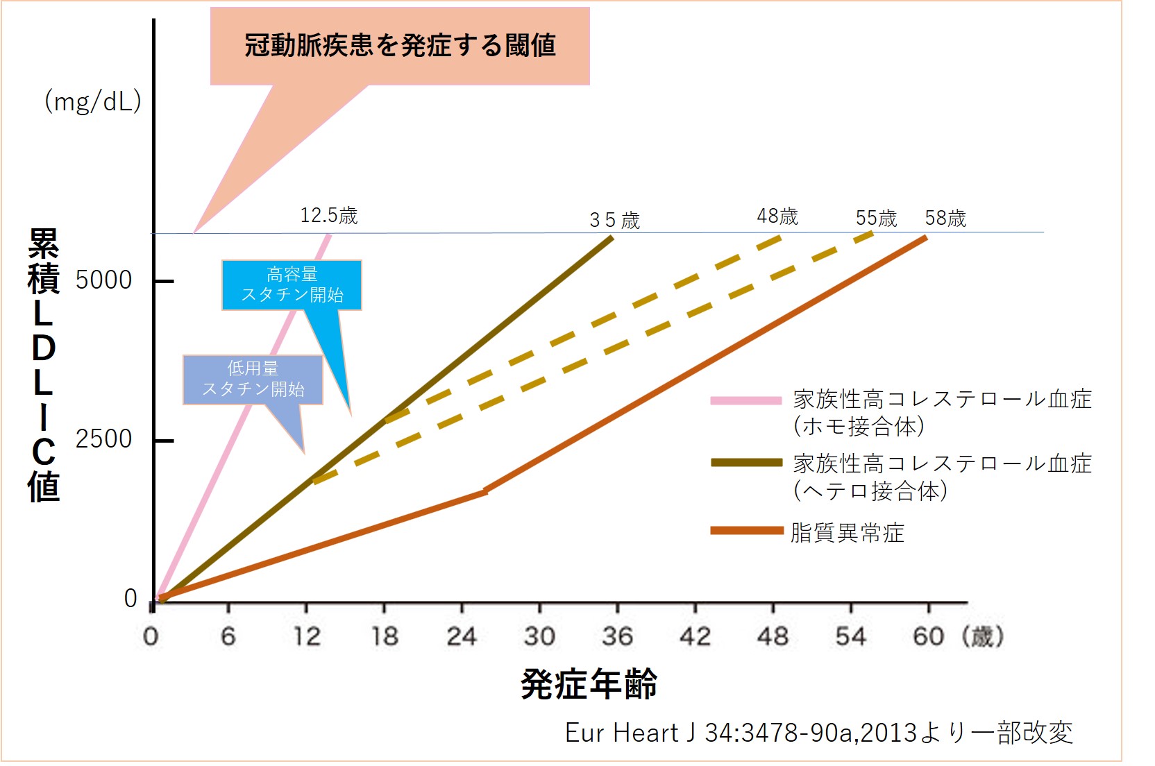 治療と管理の選択肢