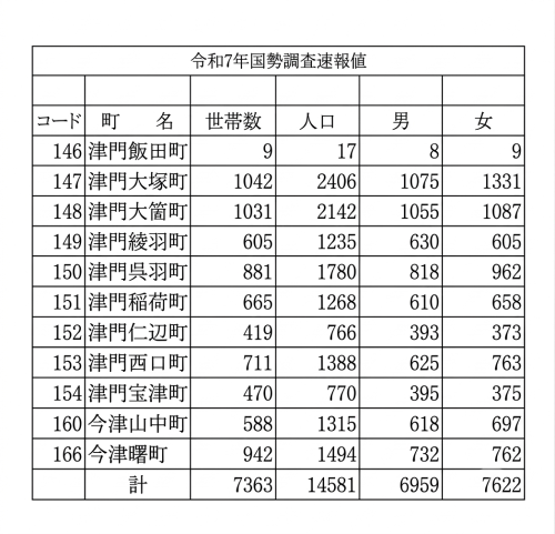 令和7年国勢調査速報値