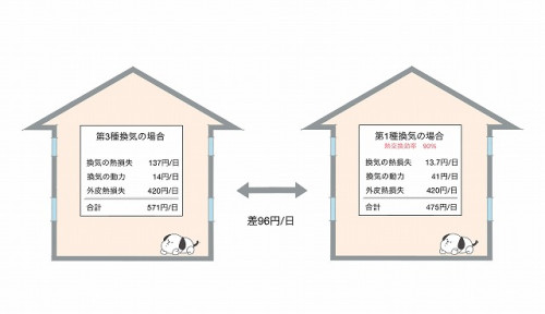 BLOG　第1種換気を使っておけばOK？①