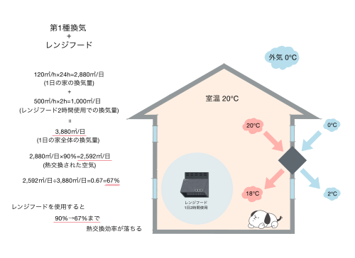 BLOG　第1種換気を使っておけばOK？②