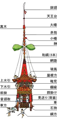 長刀鉾の構造.jpg