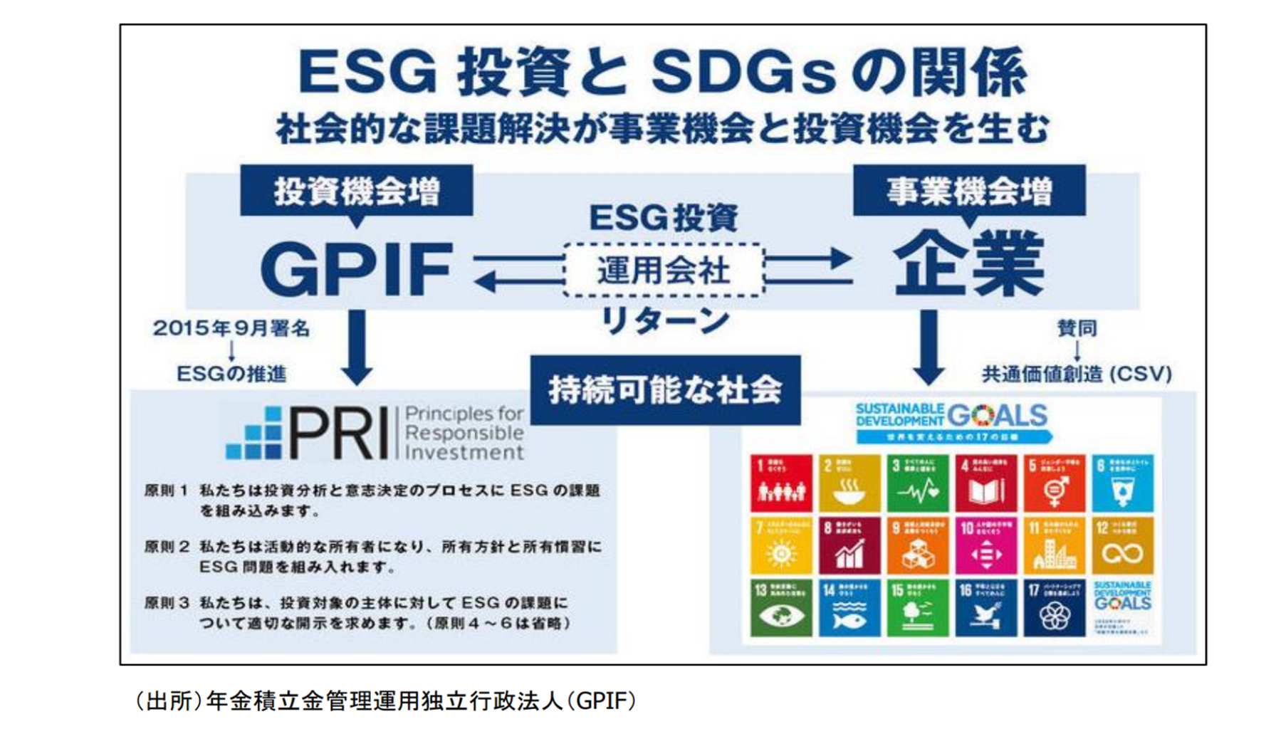 朝活100本ノック / SDGs 授業33日目 【ESG投資とは】