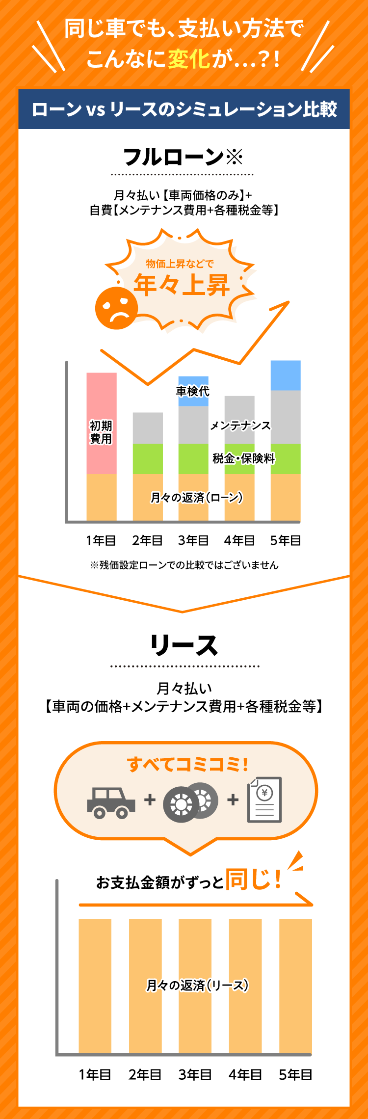 同じ車でも、支払い方法でこんなに変化が…？！【フルローン】物価上昇などで年々上昇※残価設定ローンでの比較ではございません 【リース】すべてコミコミでお支払金額がずっと同じ！
