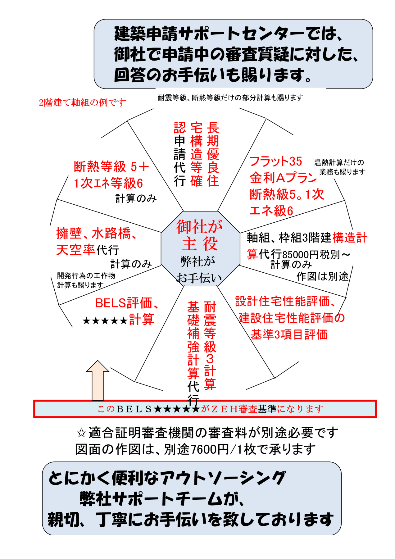 各種建築申請に関する ご相談を賜ります