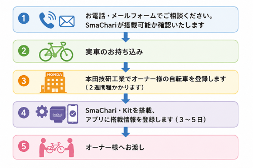 スマチャリフロー.png
