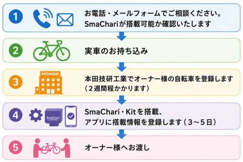スマチャリフロー２.png