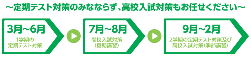 高校入試対策もお任せください