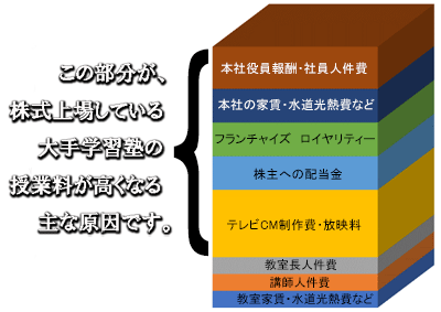 料金　内訳　大手