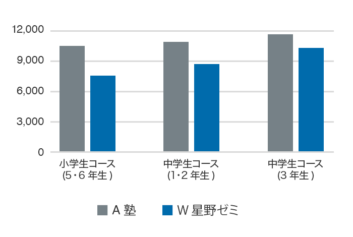 他塾との授業料比較図