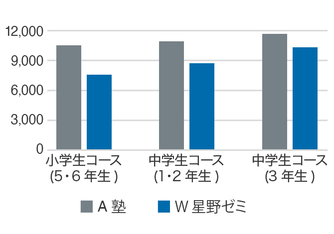 他塾との授業料比較図