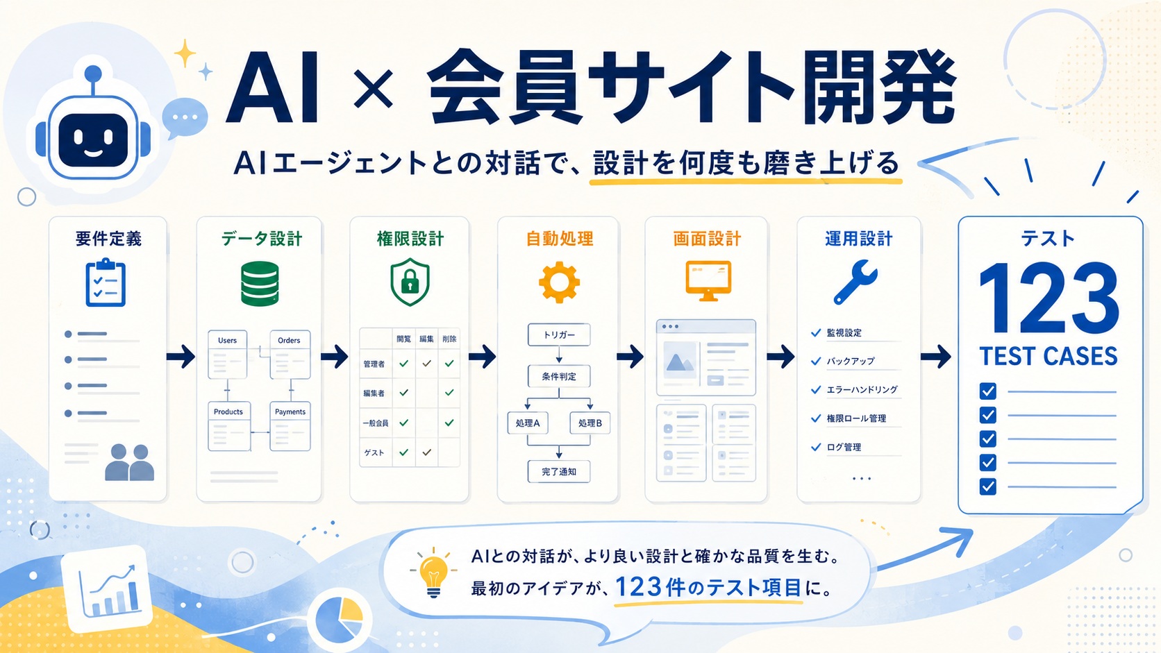 AIとの対話を使った会員サイト開発。要件定義、データ設計、権限設計、自動処理、画面設計、運用設計を経て、123件のテストケースへ進む流れを表したイラスト