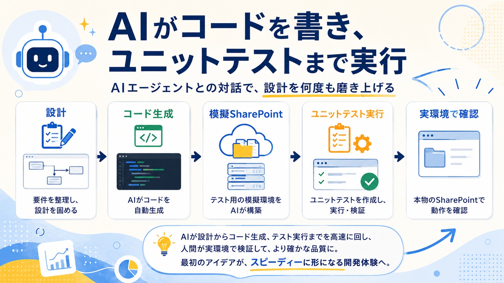 AIがコードを書き、模擬SharePointを構築し、ユニットテストを実行。人間が実際のSharePoint環境で確認し、AIへ結果を返して改善する開発の流れを表したイラスト