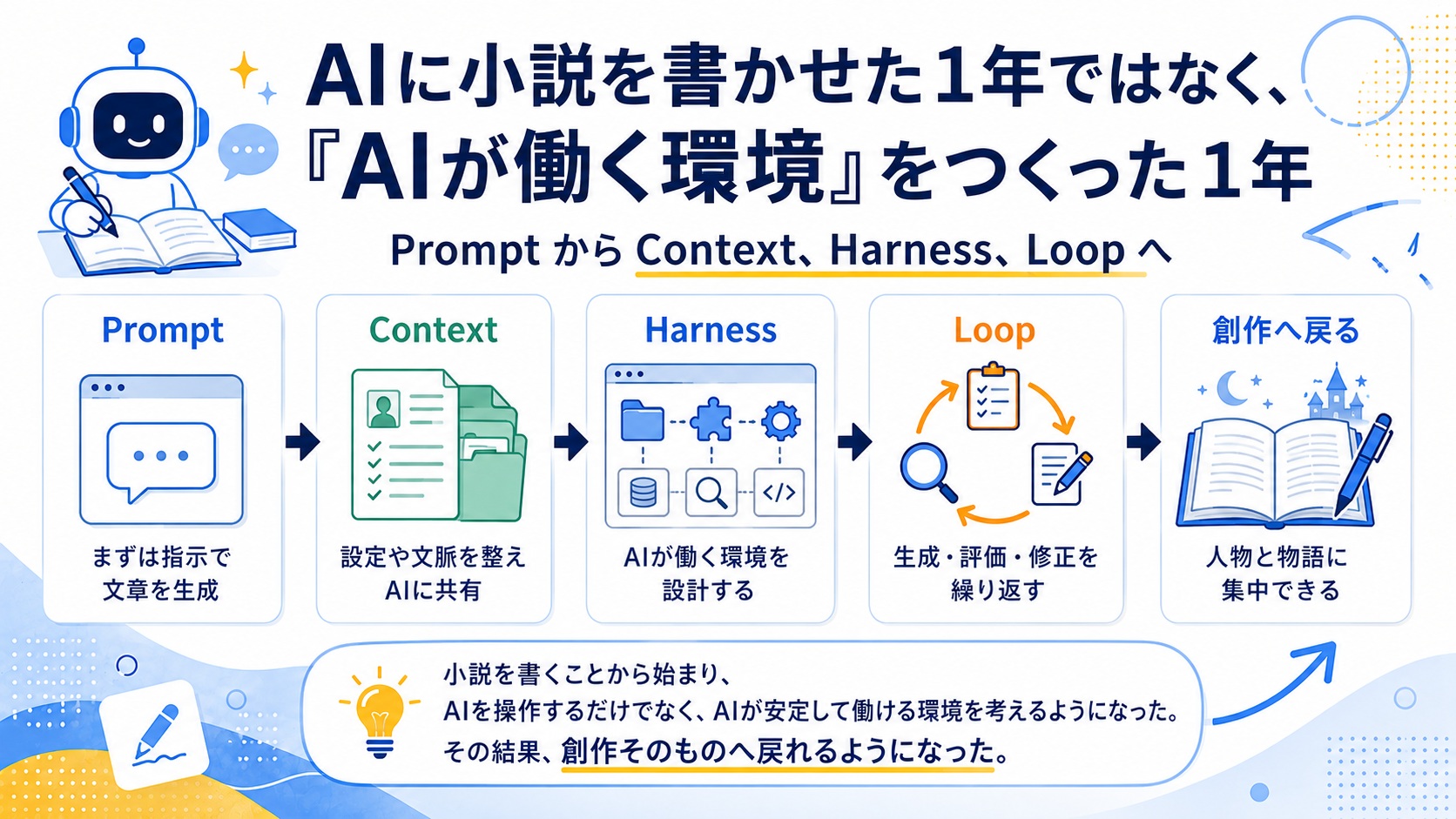 記事：「AIに小説を書かせた１年ではなく、『AIが働く環境』をつくった１年」を公開