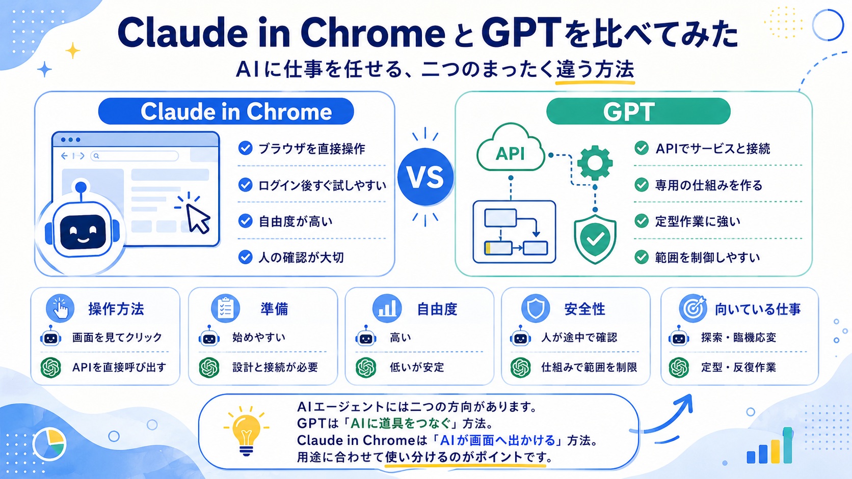 Claude in ChromeとGPTという二つのAIエージェントの仕組みや特徴を比較したインフォグラフィック