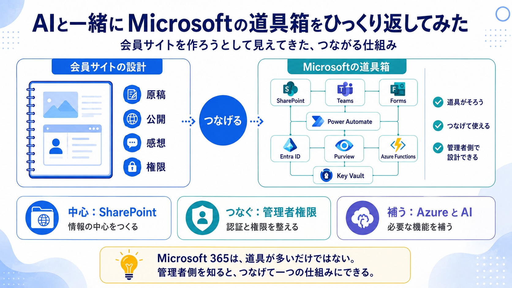 会員サイトの設計をもとに、SharePoint、Teams、Forms、Power Automate、Entra ID、Purview、AzureなどMicrosoftのサービスをつないでいく仕組みを表したインフォグラフィック