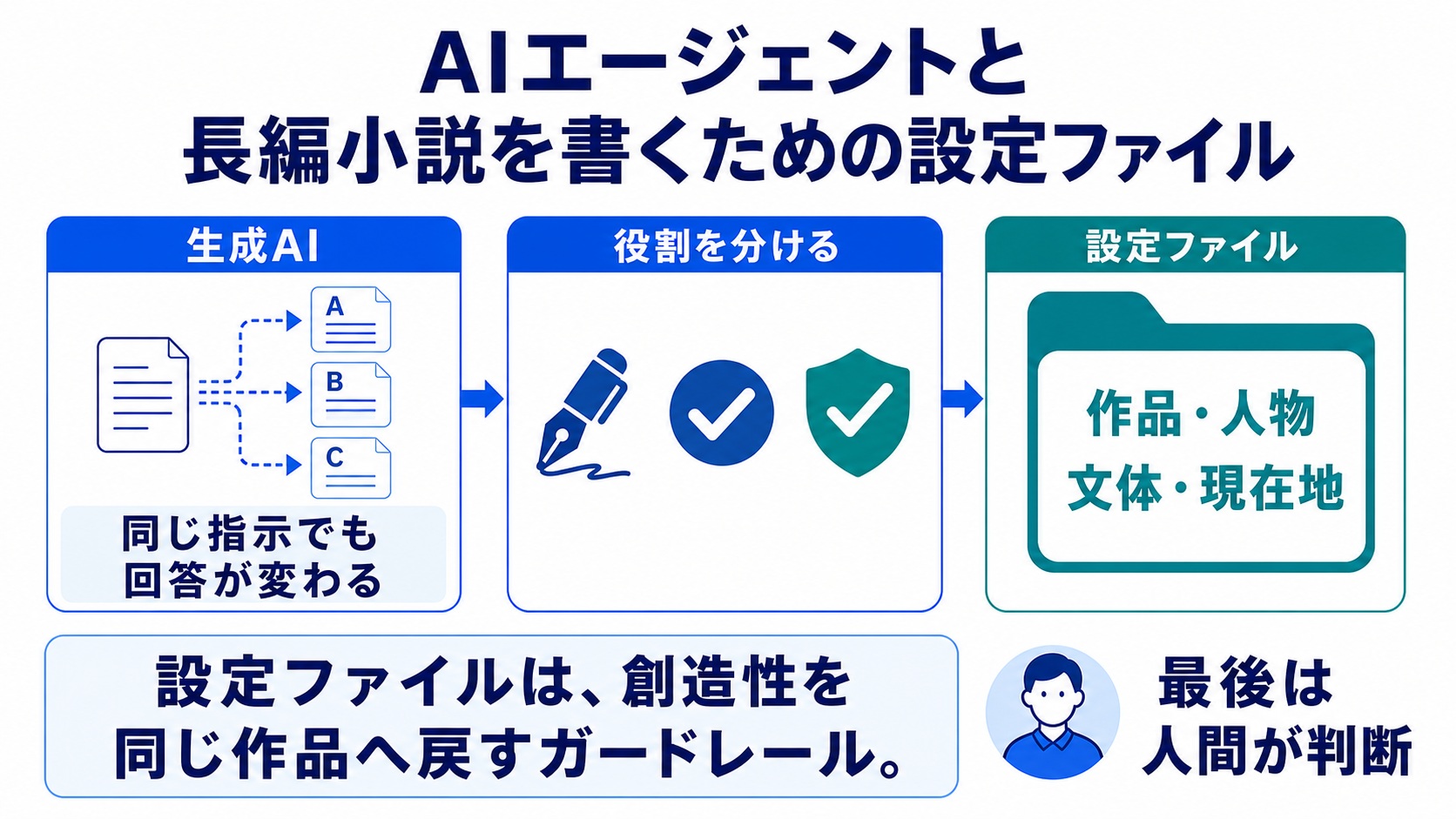 生成AI、役割を分けたAIエージェント、設定ファイル、人間の判断の関係を表したインフォグラフィック