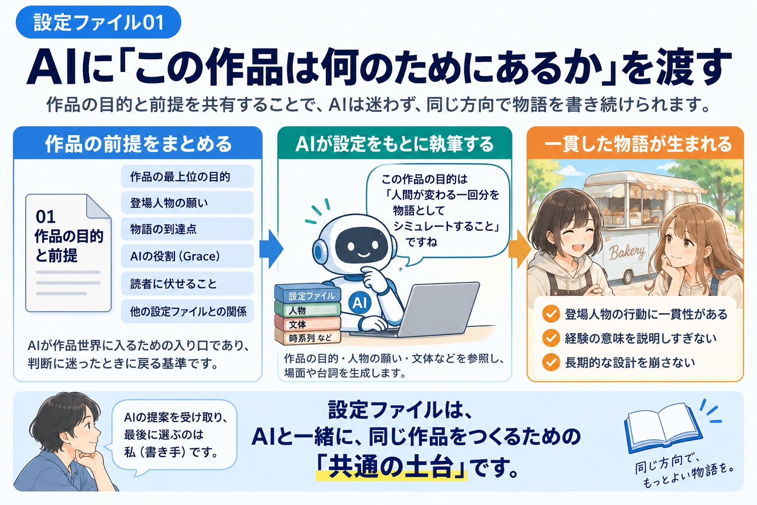 AIに「この作品は何のためにあるか」を渡す — 設定ファイル01の中身