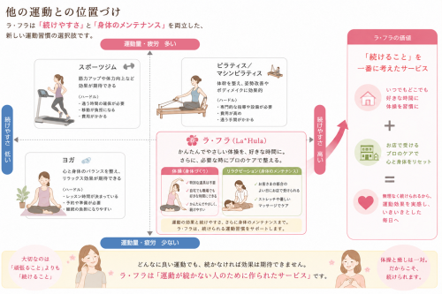 ラ・フラ(La*Hula)の位置づけ