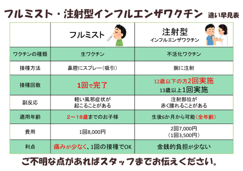 フルミストとインフルエンザワクチンの違い.png