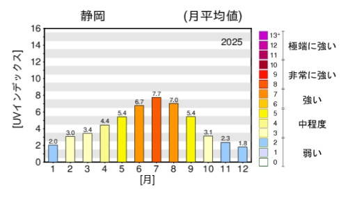 静岡UVインデックスグラフ