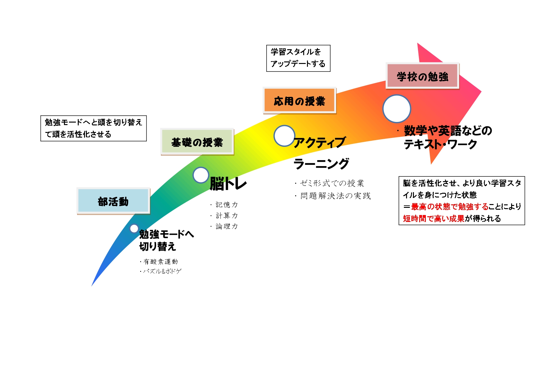 授業内容 木の本塾