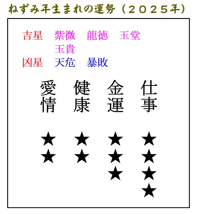 2025年えと占い　ネズミ年（子年）生まれの運勢