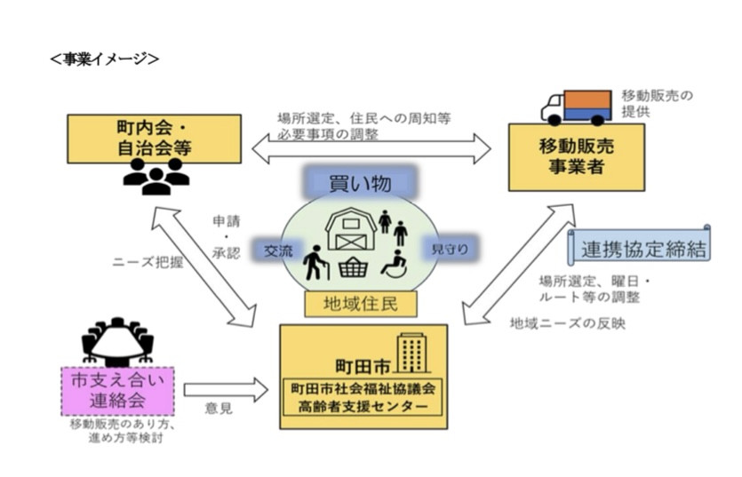 【学ちゃんからの速報】  スーパーやコンビニもない下小山田地域からの要望、念願がようやく実現へ！ 町内会、老人会と連携して、地域の方々の健康増進と一緒に、繋げていきます。  #下小山田町内会 #買い物