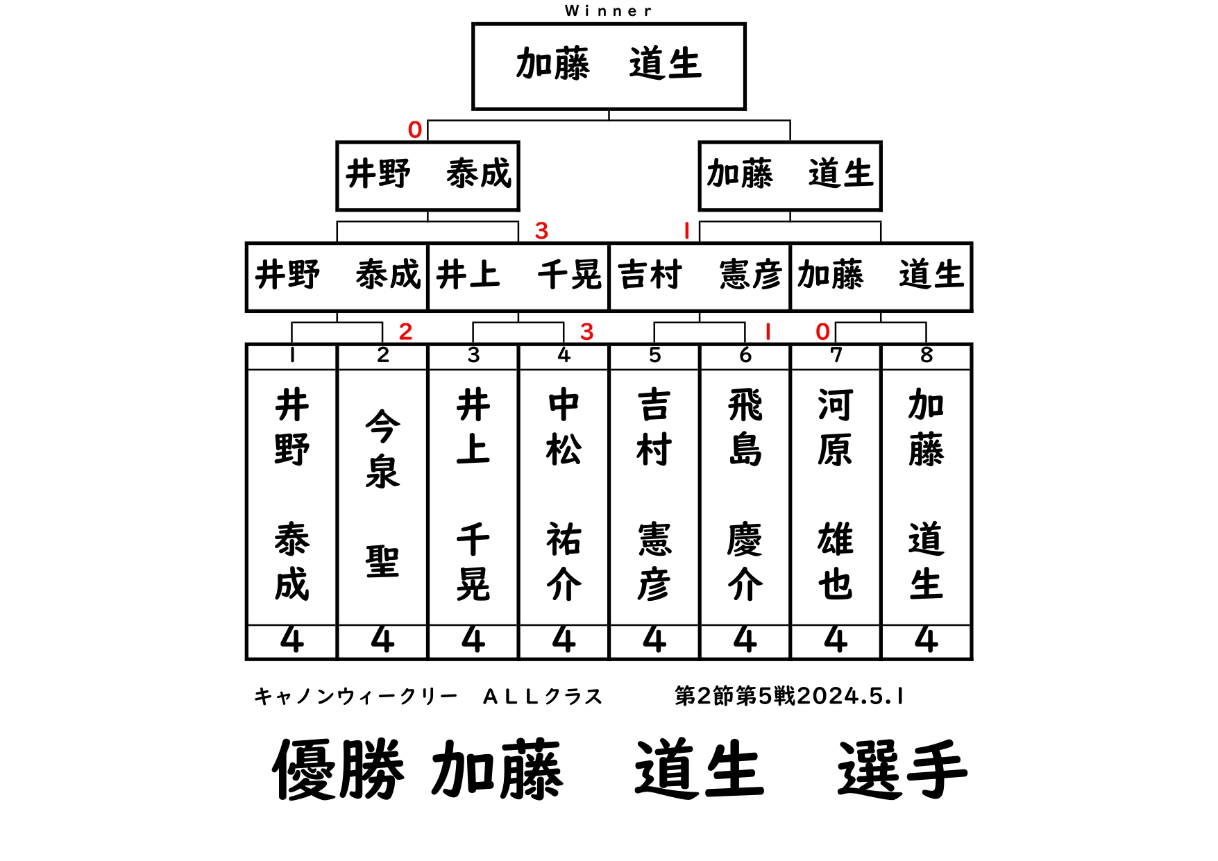 ウィークリーの結果です