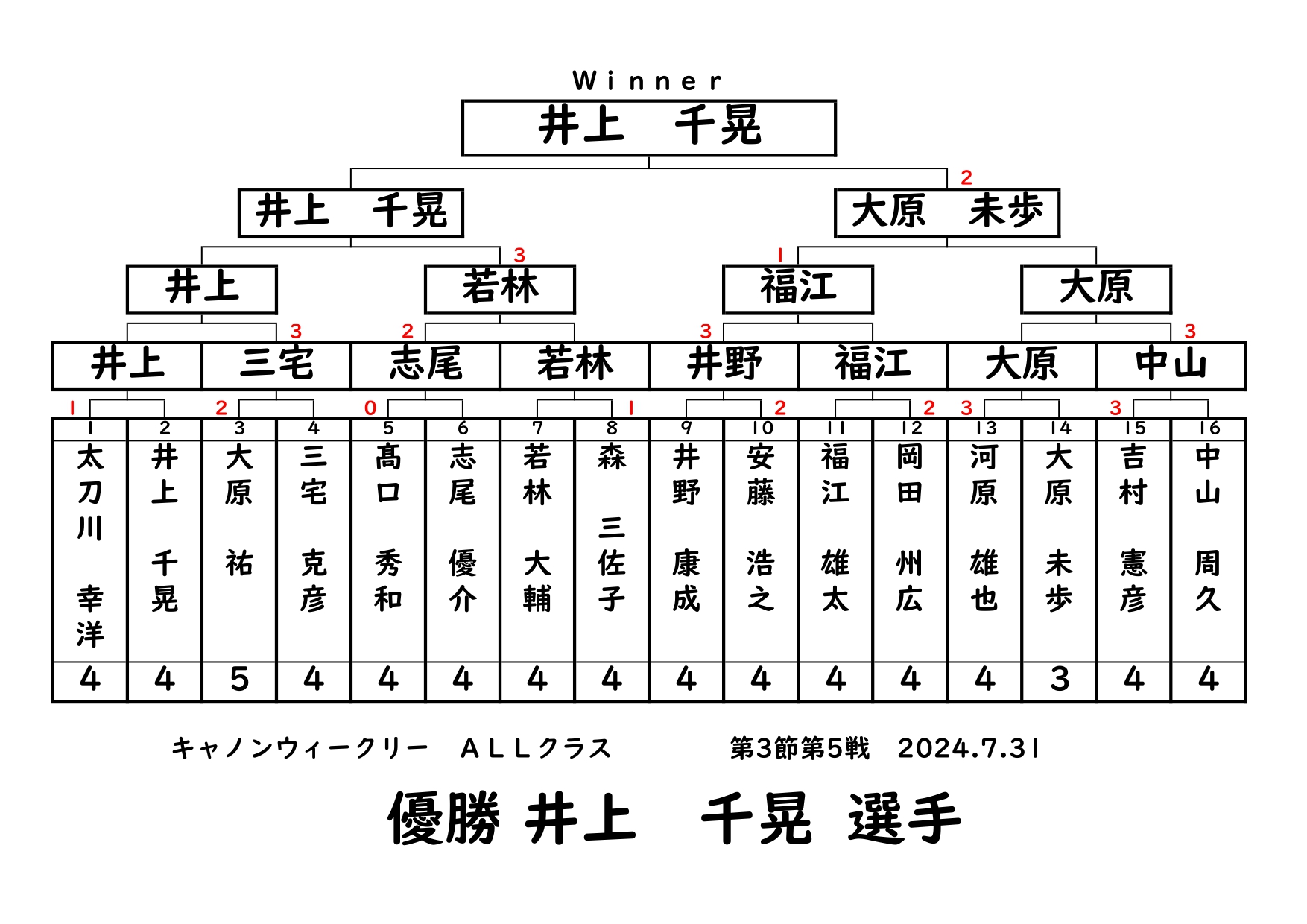 キャノンウィークリー・ALLクラスの結果です