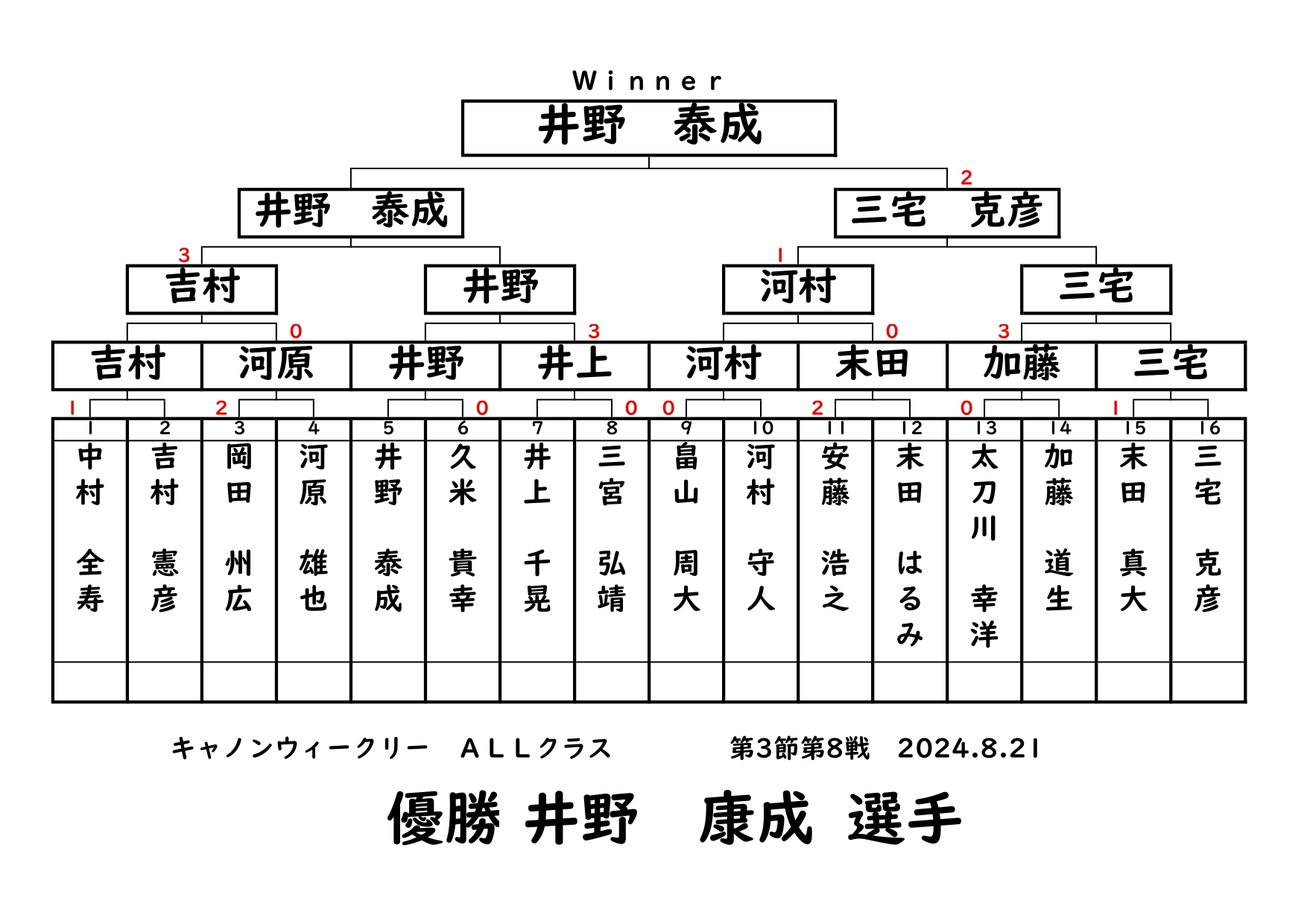 キャノンウィークリー・ALLクラスの結果です