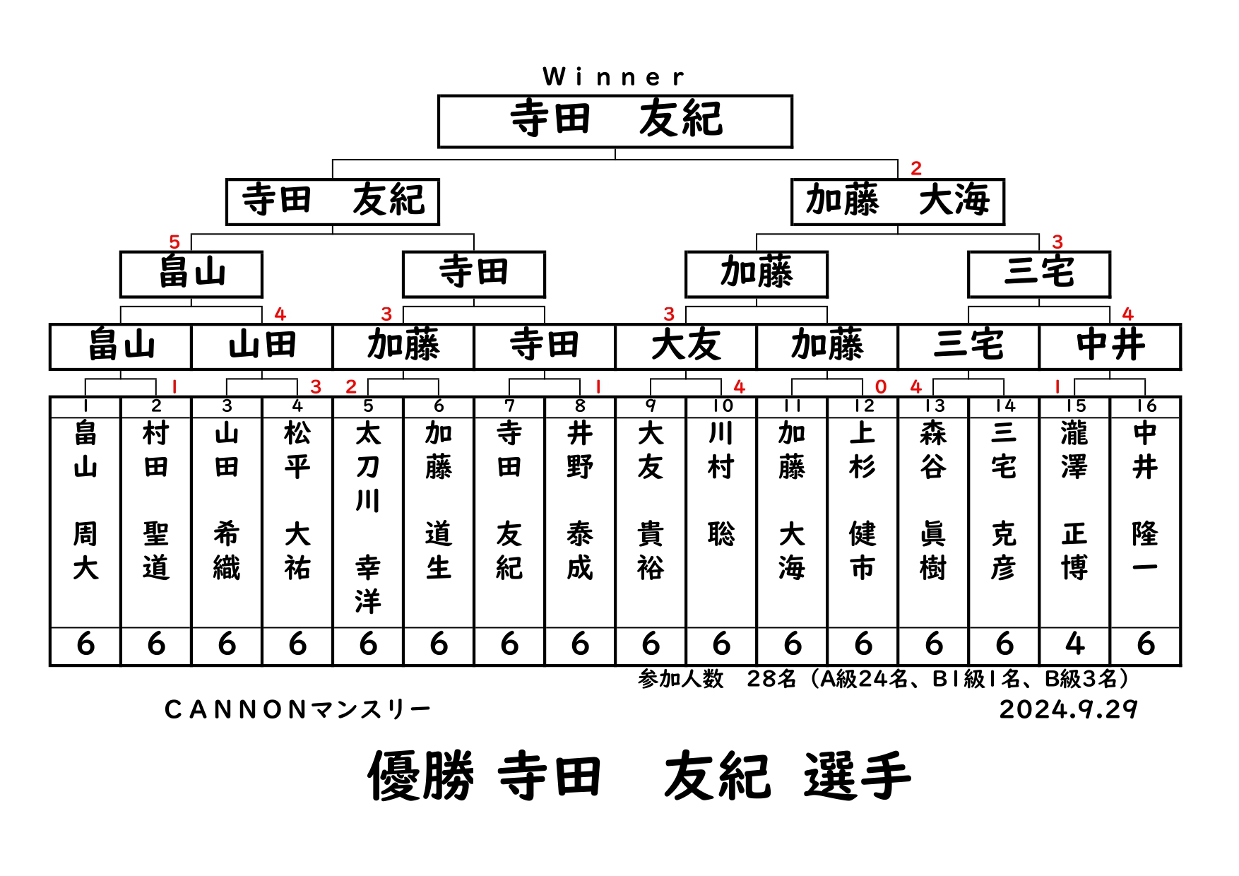 CANNONマンスリーの結果です